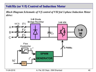 Volt/Hz (or V/f) Control of Induction Motor
11-04-2016 A. Pal, EE Dept., ISM Dhanbad 48
Block Diagram Schematic of V/f control of VSI fed 3-phase Induction Motor
drive:
 