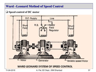  Speed control of DC motor
Ward –Leonard Method of Speed Control
11-04-2016 A. Pal, EE Dept., ISM Dhanbad 57
 