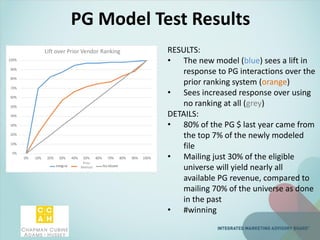 PG Model Test Results
RESULTS:
• The new model (blue) sees a lift in
response to PG interactions over the
prior ranking system (orange)
• Sees increased response over using
no ranking at all (grey)
DETAILS:
• 80% of the PG $ last year came from
the top 7% of the newly modeled
file
• Mailing just 30% of the eligible
universe will yield nearly all
available PG revenue, compared to
mailing 70% of the universe as done
in the past
• #winning
Prior
Method
Lift over Prior Vendor Ranking
 