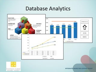 $167
$158
$170 $164
$202
$0
$50
$100
$150
$200
$250
FY10 FY11 FY12 FY13 FY14
CFL High Benchmark Low Benchmark
_
23.5%
$38.45
Change from FY13
Database Analytics
FY10 FY11 FY12 FY13 FY14
CFL $126 $189 $250 $301 $340
High Benchmark $99 $174 $278 $397 $513
Low Benchmark $62 $103 $147 $189 $225
$340
$513
$225
$0
$100
$200
$300
$400
$500
$600
# of Donors:
Total Revenue:
4,058
$1,379,622
 