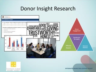 Donor Insight Research
5%
27%
45%
67%66%
39%
17%
21%
0%
25%
50%
75%
Never heard
of Prospect
Heard of
Prospect,
don't know
much about.
Knows some
about
Prospect.
Knows a lot
about
Prospect.
Gift to Prospect
Gift to National Brand
 