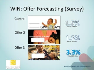 WIN: Offer Forecasting (Survey)
Control
Offer 3
Offer 2
Virtual Gift Rate
Virtual Gift Rate
Virtual Gift Rate
 