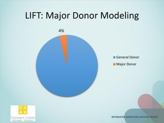 LIFT: Major Donor Modeling
4%
General Donor
Major Donor
 
