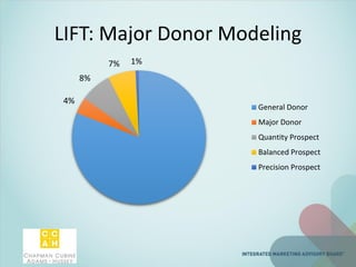 LIFT: Major Donor Modeling
4%
8%
7% 1%
General Donor
Major Donor
Quantity Prospect
Balanced Prospect
Precision Prospect
 