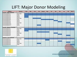 LIFT: Major Donor Modeling
Initiative Channel April May June July August Sept Oct Nov Dec Jan Feb March
Level #1 - High Threshold
Communications #1 Direct Mail
Communications #2 Email
Communications #3 Social
Communications #4 Phone
Communications #5 Direct Mail
Communications #6 Email
Communications #7 Social
Communications #8 Phone
Communications #9 Direct Mail
Communications #10 Email
Communications #11 Social
Level #2 - Medium Threshold
Communications #1 Direct Mail
Communications #2 Email
Communications #3 Social
Communications #4 Phone
Communications #5 Direct Mail
Communications #6 Email
Communications #7 Social
Level # 3 - Low Threshold
Communications #1 Direct Mail
Communications #2 Email
Communications #3 Social
Communications #4 Phone
Communications #5 Direct Mail
Communications #6 Email
 