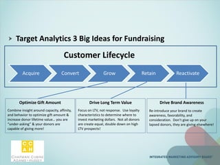 Acquire Convert Grow Retain Reactivate
Target Analytics 3 Big Ideas for Fundraising
Customer Lifecycle
Optimize Gift Amount
Combine insight around capacity, affinity,
and behavior to optimize gift amount &
increase donor lifetime value… you are
“under-asking” & your donors are
capable of giving more!
Drive Brand Awareness
Re-introduce your brand to create
awareness, favorability, and
consideration. Don’t give up on your
lapsed donors, they are giving elsewhere!
Drive Long Term Value
Focus on LTV, not response. Use loyalty
characteristics to determine where to
invest marketing dollars. Not all donors
are create equal, double down on high
LTV prospects!
 