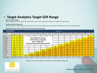Target Analytics Target Gift Range
What is Target Gift Range?
Target Gift Range provides an optimal $ gift amount range for each of your constituents, enabling you to optimize your gift requests
How does Target Gift Range work?
Targeted gift range is modeled specific for your organization, based on a 360 degree view of a constituent’s philanthropic, behavioral, and financial profile
Highest Gift by Donor Previous 12 Months by Target Analytics’ Target Gift Range
Highest Gift Received
Previous 12 Months
Target Gift Range
$ Amount # of
Donors
% of
Donors
$1-50 $50-100 $100-250 $250-500 $500-1k $1k-2.5k $2.5k-5k $5k-10k $10-25k $25k-50k $50-100k $100k+
$100K+ 2 0.0% 2
$50k–$100k 2 0.0% 1 1
$25 –$50k 12 0.0% 12 0 0
$10k–$50k 38 0.0% 33 4 1 0
$5k–$10k 101 0.0% 81 6 11 2 1
$2.5k-$5k 249 0.1% 177 30 18 23 1 0
$1k-$2.5k 855 0.2% 550 136 95 33 41 0 0
$500-$1k 2,256 0.5% 1,134 489 297 137 168 31 0 0
$250-$500 6,728 1.6% 2,570 1,600 1,221 453 578 286 20 0 0
$100-$250 29,938 7.1% 6,207 6,445 5,729 2,220 1,970 1,191 165 10 1 0
$50-$100 55,494 13.3% 10,841 14,671 13,898 7,074 4,679 3,035 1,214 79 3 0 0
$1-$50 323,067 77.2% 75,832 87,191 82,035 36,577 25,194 10,687 4,074 1,455 22 0 0 0
TOTAL ACTIVE 418,742 100.0% 75,832 98,032 102,913 59,490 40,731 19,846 10,142 4,781 810 155 6 4
Total File = 4,112,941, No Gift Prior 12 Months = 3,694,199 (89% of Total File)
75% of Client X’s Donors
in the Previous 12 months
gave a “High Gift”
lower than their optimal gift potential
 