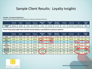 Sample Client Results: Loyalty insights
Example: International Relief Client
Results Using Traditional RFM Model (Recency, Frequency, Monetary Amount)
Total File Mailed Respond Revenue
Response
Rate
Average
Gift
Revenue
Per Piece
% Mailed Total Cost Net
Net Per
1000
Campaign
Total
509,185 259,649 6,565 $ 353,797 2.53% $ 53.89 $ 1.36 51% $124,632 $229,165 $883
Results Using Loyalty Insights (Client identifies wasted mailings on unprofitable & unresponsive segments)
Total File Mailed Respond Revenue
Response
Rate
Average
Gift
Revenue
Per Piece
% Mailed Total Cost Net
Net Per
1000
Tipper 50,868 20,032 255 $11,058 1.27% $ 43.36 $ 0.55 39% $9,615 $1,442 $72
Constant Low
Dollar
94,619 51,660 1,055 $25,293 2.04% $ 23.97 $ 0.49 55% $24,797 $496 $10
Not That Into
You
17,099 9,050 63 $3,740 0.70% $ 59.37 $ 0.41 53% $4,344 ($604) ($67)
New &
Noteworthy
26,084 16,430 265 $18,410 1.61% $ 69.47 $ 1.12 63% $7,886 $10,524 $641
Truly
Connected
106,157 53,781 959 $66,074 1.78% $ 68.90 $ 1.23 51% $25,815 $40,259 $749
Habitually
Generous
155,210 80,557 2,829 $138,885 3.51% $ 49.09 $ 1.72 52% $38,667 $100,218 $1,244
Best of the
Best
59,148 28,139 1,139 $90,337 4.05% $ 79.31 $ 3.21 48% $13,507 $76,831 $2,730
 