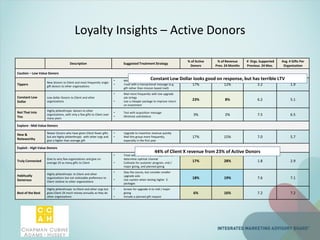 Loyalty Insights – Active Donors
Description Suggested Treatment Strategy
% of Active
Donors
% of Revenue
Prev. 24 Months
# Orgs. Supported
Previous 24 Mos.
Avg. # Gifts Per
Organization
Caution – Low Value Donors
Tippers
New Donors to Client and most frequently single
gift donors to other organizations
• Minimize mailings
• Treat with a transactional message (e.g.
gift rather than mission based mail)
17% 12% 3.2 1.9
Constant Low
Dollar
Low dollar Donors to Client and other
organizations
• Mail more frequently with low upgrade
ask strings
• Use a cheaper package to improve return
on investment
23% 8% 6.2 5.1
Not That Into
You
Highly philanthropic donors to other
organizations, with only a few gifts to Client over
many years
• Test with acquisition message
• Minimize solicitations
3% 2% 7.5 6.5
Explore - Mid-Value Donors
New &
Noteworthy
Newer Donors who have given Client fewer gifts
but are highly philanthropic with other orgs and
give a higher than average gift
• Upgrade to maximize revenue quickly
• Mail this group more frequently,
especially in the first year
17% 15% 7.0 5.7
Exploit - High Value Donors
Truly Connected
Give to very few organizations and give on
average 2X as many gifts to Client
• Treat with a multi-channel approach to
determine optimal channel
• Cultivate for sustainer program, mid /
major giving, and planned giving
17% 28% 1.8 2.9
Habitually
Generous
Highly philanthropic to Client and other
organizations but not noticeable preference to
Client relative to other organizations
• Stay the course, but consider smaller
upgrade asks
• Use caution when testing higher $
packages
18% 19% 7.6 7.1
Best of the Best
Highly philanthropic to Client and other orgs but
gives Client 2X much money annually as they do
other organizations
• Screen for upgrade in to mid / major
giving
• Include a planned gift request
6% 16% 7.2 7.2
44% of Client X revenue from 23% of Active Donors
Constant Low Dollar looks good on response, but has terrible LTV
 