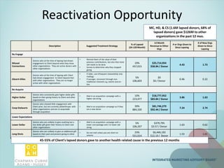 Reactivation Opportunity
Description Suggested Treatment Strategy
% of Lapsed
(24-120 Month)
12 Month
Revenue to Other
Orgs
# or Orgs Given to
Since Lapsing
# of New Orgs
Given to Since
Lapsing
Re-Engage
Missed
Connections
Donors who at the time of lapsing had shown
engagement to Client beyond what they show
other organizations. They are active donors with
other organizations
• Remind them of the value of their
previous contributions, but also that more
still needs to be done
• Survey to determine why they stopped
giving
19%
437,015
$25,714,954
$58.84 / Donor
4.43 1.73
Absent Allies
Donors who at the time of lapsing with Client
had shown engagement to Client beyond that
with other organizations. They are no longer
active with other organizations
• If older, use infrequent stewardship only
mailings
• If younger, reconnect through non-
traditional channels e.g. events and on-
line
5%
106,603
$0
$0 / Donor
0.46 0.22
Re-Acquire
Higher Dollar
Donors who consistently give higher dollar gifts
based on their giving history to Client and other
organizations
• Mail in an acquisition campaign with a
higher ask string
10%
223,977
$18,777,952
$83.84 / Donor
3.86 1.63
Coop Stalwarts
Donors who showed little engagement with
Client prior, but are currently philanthropic with
other organizations and are re-acquirable
through acquisition
• Mail in an acquisition campaign as if they
are a new donor
39%
884,330
$81,746,279
$92.44 / Donor
7.24 2.74
Lower Expectations
Lower Dollar
Donors who are unlikely to give anything but a
low dollar gift given their history to Client and
other organizations
• Mail in an acquisition campaign with a
lower cost package and / or lower ask
string
5%
106,337
$379,795
$3.57 / Donor
1.63 0.62
Long Shots
Donors who are unlikely to give an additional gift
based on their past and present giving to other
organizations
• Do not mail unless you are short on
volume
23%
531,014
$6,446,192
$12.14 / Donor
1.53 1.01
45-55% of Client’s lapsed donors gave to another health related cause in the previous 12 months
MC, HD, & CS (1.6M lapsed donors, 68% of
lapsed donors) gave $126M to other
organizations in the past 12 mos.
 