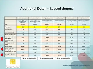 Additional Detail – Lapsed donors
Missed Connections Absent Allies Higher Dollar Coop Stalwarts Lower Dollar Long Shots
Previously engaged to Client,
Active with Other
Organizations
Previously engaged to Client,
No Longer Active w/ Other
Orgs.
Likely to Give Higher Dollar
Gifts
Good Acquisition Names
Currently
Likely to Give Lower Dollar
Gifts
Unlikely to Give an Additional
Gift
Total 437,015 106,603 223,977 884,330 106,337 531,014
Percentage 19% 5% 10% 39% 5% 23%
Client Gifts Prior 6.25 3.43 2.14 2.05 1.82 1.37
Client Recency (Yrs.) 5.16 6.05 5.41 5.69 5.64 6.04
Recency with Other Orgs. 1.69 9.02 2.79 1.55 2.92 4.68
Total Gifts to Other Orgs.
Since Lapsing
13.81 2.89 13.97 27.62 13.14 5.78
# Other Orgs Since
Lapsing
4.43 0.46 3.86 7.24 1.63 1.53
Times Acquired Since
Lapsing
1.73 0.22 1.63 2.74 0.62 1.01
Gift Size to Client $27.99 $23.93 $138.22 $25.49 $6.35 $38.45
Gift Size to Other Org.
Since Lapsing
$38.76 $32.52 $67.79 $39.40 $6.52 $40.87
Gifts Per Other Org. Since
Lapsing
2.47 1.44 2.63 3.04 2.94 1.93
Total Gifts to Other Orgs.
Lifetime
58.05 8.66 52.26 94.74 28.43 12.35
$17M in Opportunity $35M in Opportunity$15M in Opportunity
 