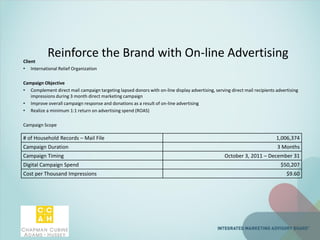 Reinforce the Brand with On-line AdvertisingClient
• International Relief Organization
Campaign Objective
• Complement direct mail campaign targeting lapsed donors with on-line display advertising, serving direct mail recipients advertising
impressions during 3 month direct marketing campaign
• Improve overall campaign response and donations as a result of on-line advertising
• Realize a minimum 1:1 return on advertising spend (ROAS)
Campaign Scope
# of Household Records – Mail File 1,006,374
Campaign Duration 3 Months
Campaign Timing October 3, 2011 – December 31
Digital Campaign Spend $50,207
Cost per Thousand Impressions $9.60
 