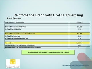Reinforce the Brand with On-line Advertising
Brand Exposure
Total Mail File - # of Households 1,006,374
Total # of Households with Cookies 518,402
% of Mail File with Cookies 51.5%
Total # of Households Served Ads During Campaign 183,160
% of Mail File Served Ads 18.2%
% of Mail File with Cookies Served Ads 35.3%
# of Ads Served 5,229,916
Average Number of Ad Impressions Per Household 28.6
Average Number of Ad Impressions Per Household Per Month 9.5
183,160 Households were delivered 5,229,916 Ad Impressions Over 3 Months
 