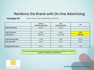 Reinforce the Brand with On-line Advertising
Campaign Lift Test vs. Control – Affect of Advertising on All Channels
Control
Cookie No Ad Served
Test
Cookie Ad Served
Lift
Unique Households 183,160 183,160 -
Total Conversions 12,999 16,642 3,643
Total Revenue $906,729 $1,165,136 $258,407
Total Conversion Rate 7.10% 9.09% 28.0%
$ Per Household $4.95 $6.36 28.5%
Average Gift Per Donor $69.75 $70.01 0.4%
Total Activity Associated with Connection360 produced 3,643 donors and $258,407 in donations,
yielding an Total Return on Ad Spend of 5:1
 