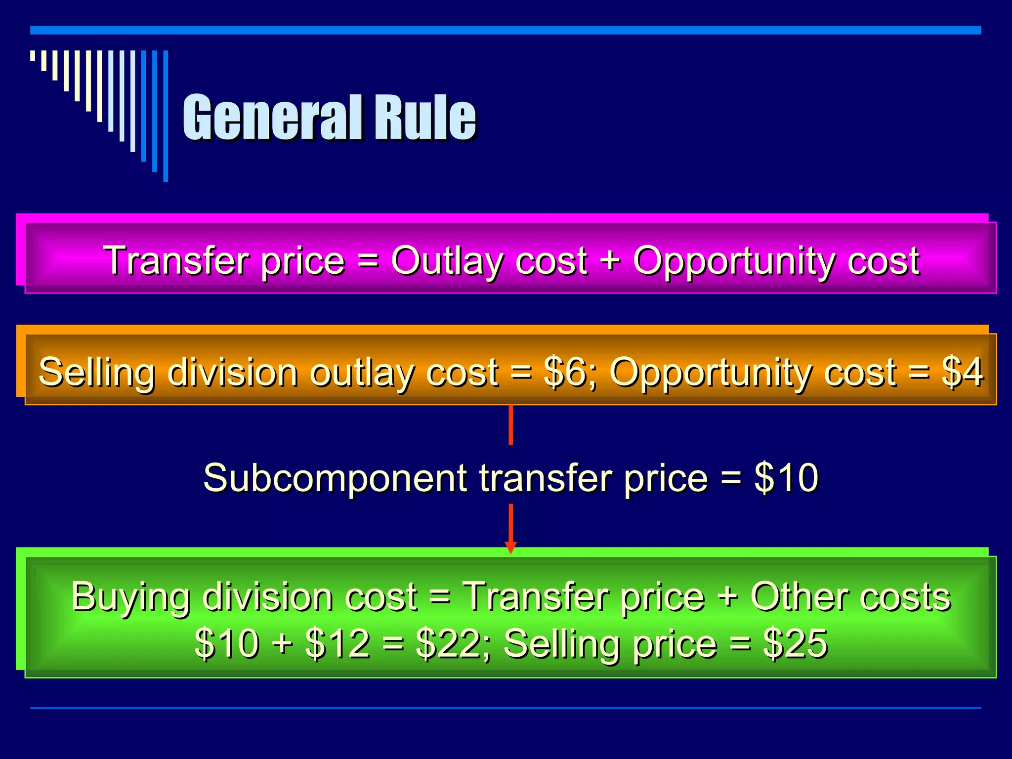 General Rule Transfer price = Outlay cost + Opportunity cost Selling division outlay cost = $6; Opportunity cost = $4 Buying division cost = Transfer price + Other costs $10 + $12 = $22; Selling price = $25 Subcomponent transfer price = $10 