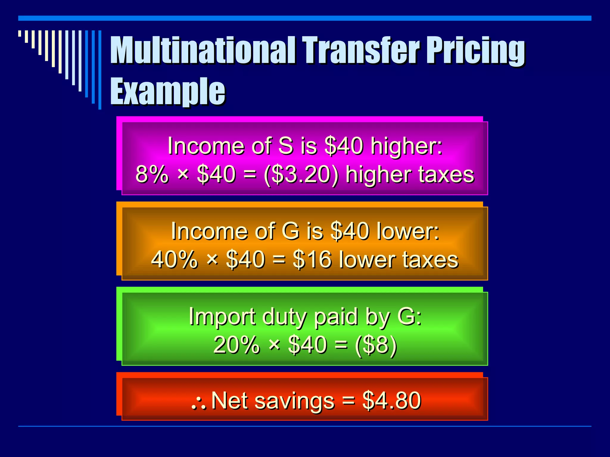 Multinational Transfer Pricing Example Income of S is $40 higher: 8% × $40 = ($3.20) higher taxes Income of G is $40 lower: 40% × $40 = $16 lower taxes Import duty paid by G: 20% × $40 = ($8)  Net savings = $4.80 