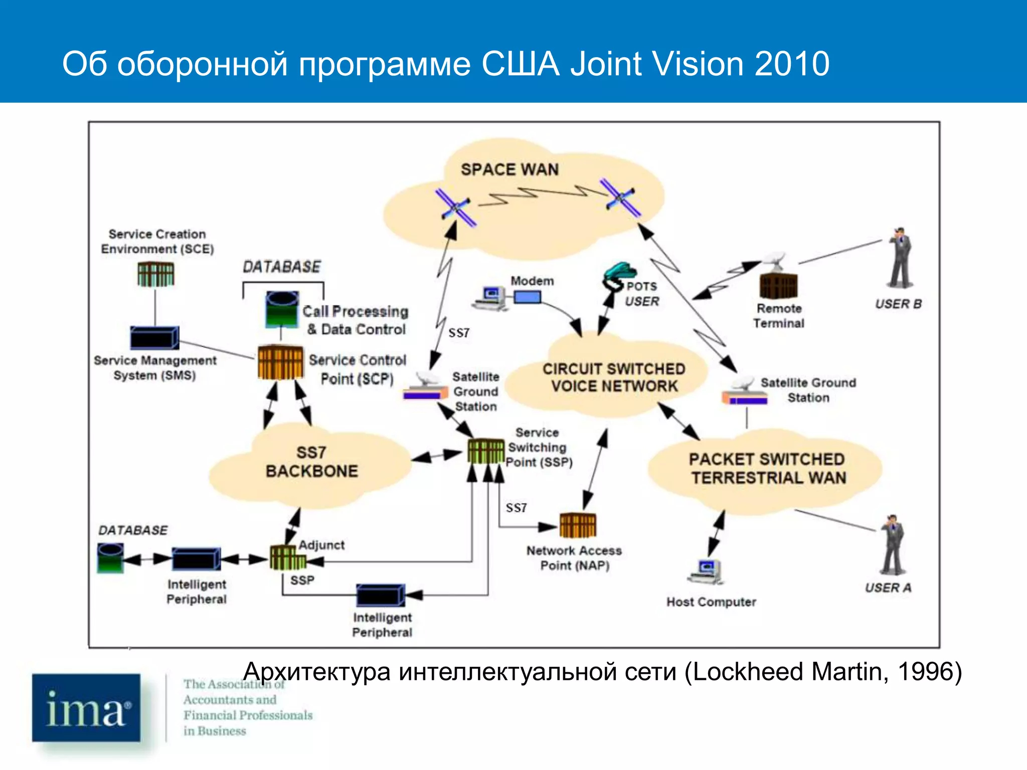 Об оборонной программе США Joint Vision 2010
Архитектура интеллектуальной сети (Lockheed Martin, 1996)
 