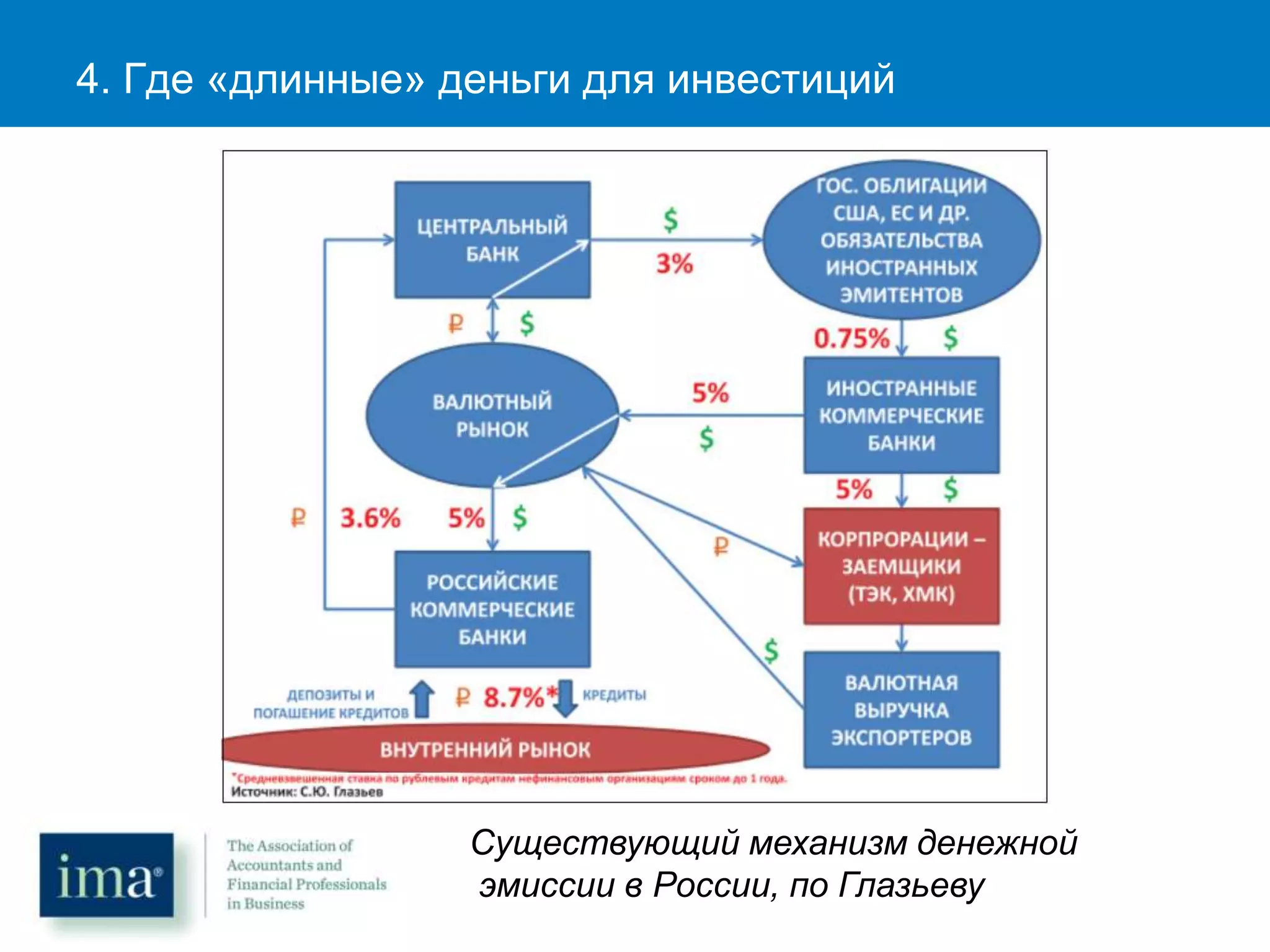 4. Где «длинные» деньги для инвестиций
Существующий механизм денежной
эмиссии в России, по Глазьеву
 