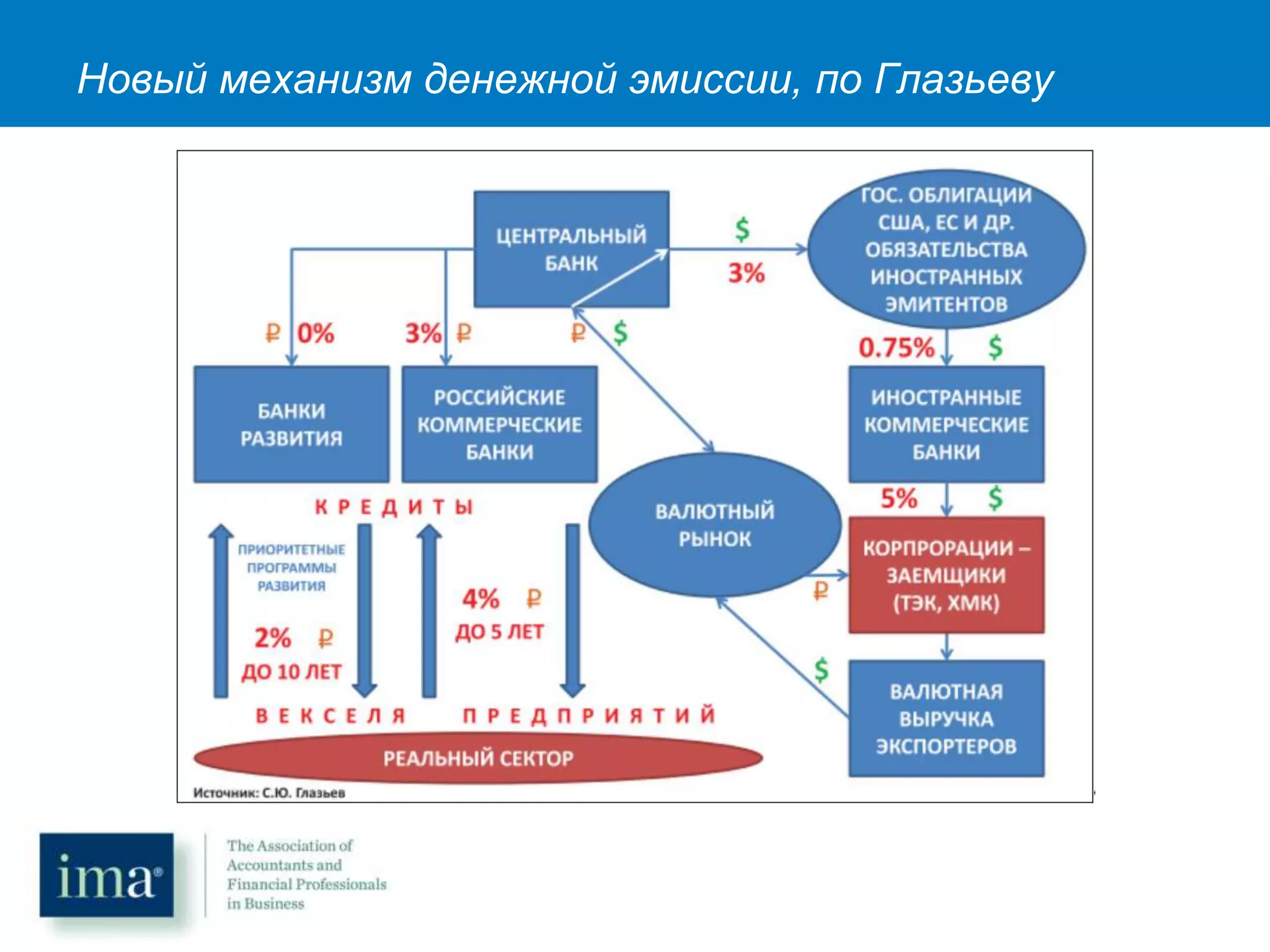 Новый механизм денежной эмиссии, по Глазьеву
 