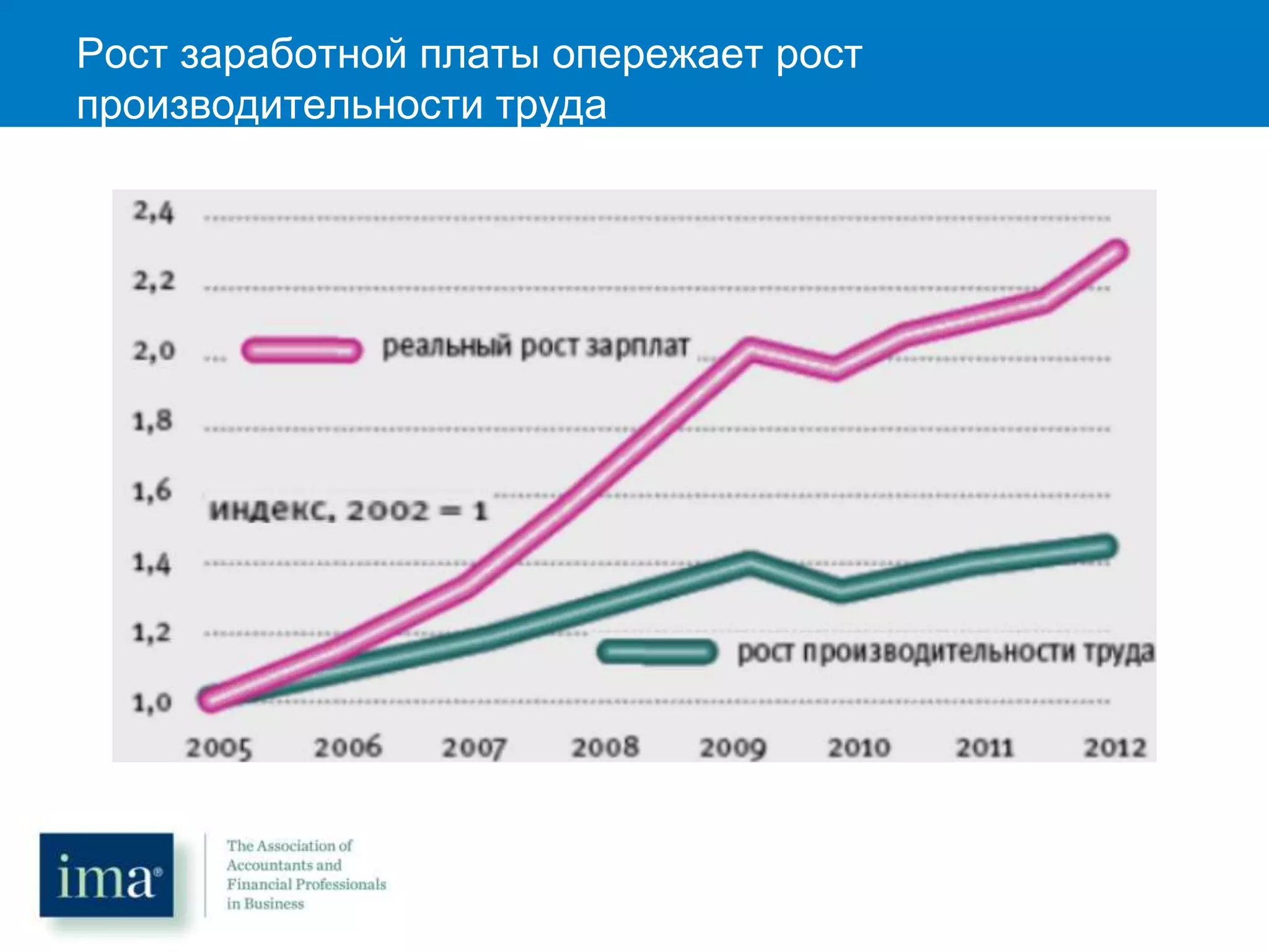 Рост заработной платы опережает рост
производительности труда
 