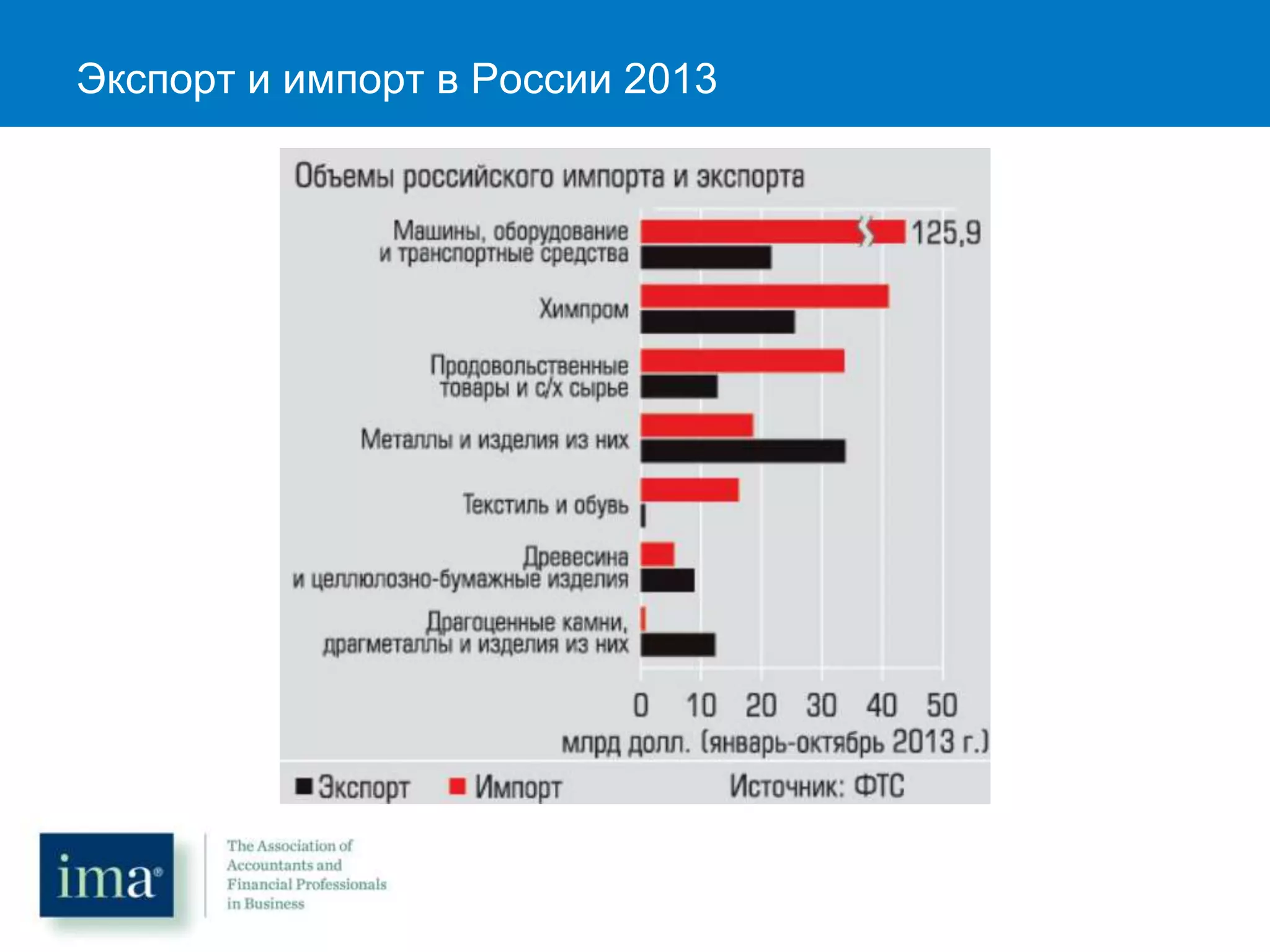 Экспорт и импорт в России 2013
 