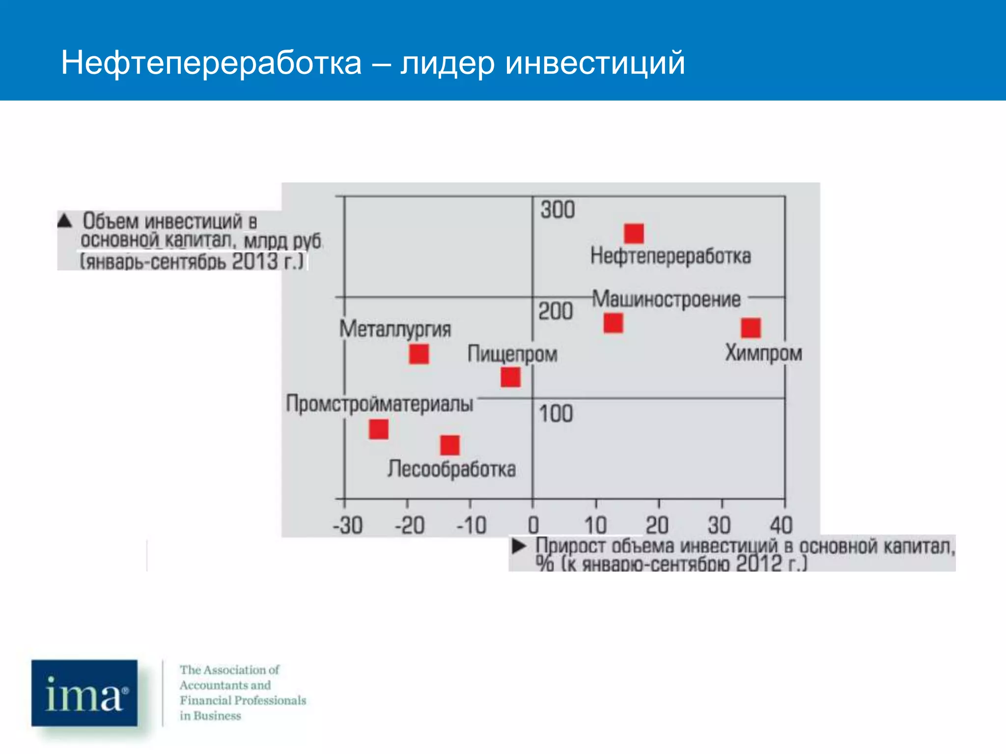 Нефтепереработка – лидер инвестиций
 