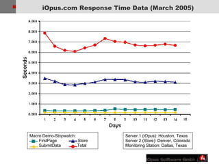 iOpus.com Response Time Data (March 2005) Server 1 (iOpus): Houston, Texas Server 2 (Store): Denver, Colorado Monitoring Station: Dallas, Texas Macro Demo-Stopwatch: FirstPage  Store SubmitData  Total  