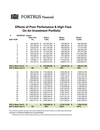 Effects of Poor Perfomance & High Fees
On An Investment Portfolio
500,000.00$ Capital
Base Year Return Return Return
END YEAR 5% 7.50% 10.00% 12.50%
1 525,000.00$ 537,500.000$ 550,000.00$ 562,500.000$
2 551,250.00$ 577,812.500$ 605,000.00$ 632,812.500$
3 578,812.50$ 621,148.438$ 665,500.00$ 711,914.063$
4 607,753.13$ 667,734.570$ 732,050.00$ 800,903.320$
5 638,140.78$ 717,814.663$ 805,255.00$ 901,016.235$
6 670,047.82$ 771,650.763$ 885,780.50$ 1,013,643.265$
7 703,550.21$ 829,524.570$ 974,358.55$ 1,140,348.673$
8 738,727.72$ 891,738.913$ 1,071,794.41$ 1,282,892.257$
9 775,664.11$ 958,619.331$ 1,178,973.85$ 1,443,253.789$
10 814,447.31$ 1,030,515.781$ 1,296,871.23$ 1,623,660.513$
Diff To Base Year $ -$ 216,068.468$ 482,423.92$ 809,213.199$
Diff To Base Year % NA 27% 59% 99%
11 855,169.68$ 1,107,804.46$ 1,426,558.35$ 1,826,618.08$
12 897,928.16$ 1,190,889.80$ 1,569,214.19$ 2,054,945.34$
13 942,824.57$ 1,280,206.53$ 1,726,135.61$ 2,311,813.50$
14 989,965.80$ 1,376,222.02$ 1,898,749.17$ 2,600,790.19$
15 1,039,464.09$ 1,479,438.68$ 2,088,624.08$ 2,925,888.97$
16 1,091,437.29$ 1,590,396.58$ 2,297,486.49$ 3,291,625.09$
17 1,146,009.16$ 1,709,676.32$ 2,527,235.14$ 3,703,078.22$
18 1,203,309.62$ 1,837,902.04$ 2,779,958.66$ 4,165,963.00$
19 1,263,475.10$ 1,975,744.70$ 3,057,954.52$ 4,686,708.37$
20 1,326,648.85$ 2,123,925.55$ 3,363,749.97$ 5,272,546.92$
21 1,392,981.30$ 2,283,219.97$ 3,700,124.97$ 5,931,615.29$
22 1,462,630.36$ 2,454,461.46$ 4,070,137.47$ 6,673,067.20$
23 1,535,761.88$ 2,638,546.07$ 4,477,151.22$ 7,507,200.60$
24 1,612,549.97$ 2,836,437.03$ 4,924,866.34$ 8,445,600.67$
25 1,693,177.47$ 3,049,169.81$ 5,417,352.97$ 9,501,300.76$
Diff To Base Year $ -$ 1,355,992.34$ 3,724,175.50$ 7,808,123.28$
Diff To Base Year % NA 80% 220% 461%
The comments, graphs, forecasts, and indices published by Fortrus Financial are based upon data whose
accuracy is deemed reliable but not guaranteed.
Performance returns cited are derived from our best estimates but must be considered hypothetical.
 