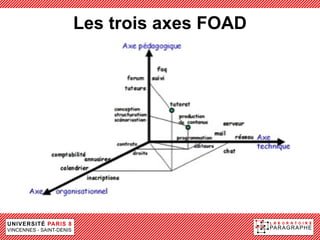 Les trois axes FOAD
 