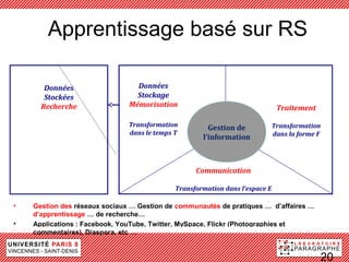 Apprentissage basé sur RS

       Données                   Données
       Stockées                  Stockage
      Recherche                Mémorisation                                    Traitement

                               Transformation          Gestion de             Transformation
                               dans le temps T                                dans la forme F
                                                     l’information



                                                   Communication

                                             Transformation dans l’espace E

•   Gestion des réseaux sociaux … Gestion de communautés de pratiques … d’affaires …
    d’apprentissage … de recherche…
•   Applications : Facebook, YouTube, Twitter, MySpace, Flickr (Photographies et
    commentaires), Diaspora, etc …


                                                                                            20
 
