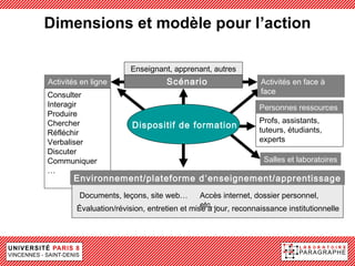 Dimensions et modèle pour l’action

                        Enseignant, apprenant, autres
Activités en ligne                Scénario                    Activités en face à
Consulter                                                     face
Interagir                                                     Personnes ressources
Produire
Chercher                                                      Profs, assistants,
                        Dispositif de formation
Réfléchir                                                     tuteurs, étudiants,
Verbaliser                                                    experts
Discuter
Communiquer                                                    Salles et laboratoires
…
       Environnement/plateforme d ’enseignement/apprentissage
         Documents, leçons, site web…        Accès internet, dossier personnel,
                                             etc…
        Évaluation/révision, entretien et mise à jour, reconnaissance institutionnelle
 