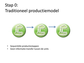 Stap 0:
Traditioneel productiemodel




 • Sequentiële productiestappen
 • Geen informatie transfer tussen de units
 