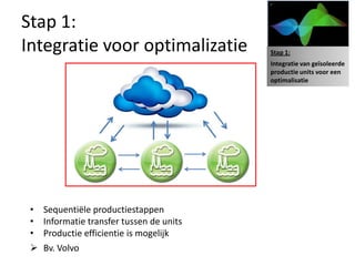 Stap 1:
Integratie voor optimalizatie              Stap 1:
                                           Integratie van geïsoleerde
                                           productie units voor een
                                           optimalisatie




 •   Sequentiële productiestappen
 •   Informatie transfer tussen de units
 •   Productie efficientie is mogelijk
    Bv. Volvo
 
