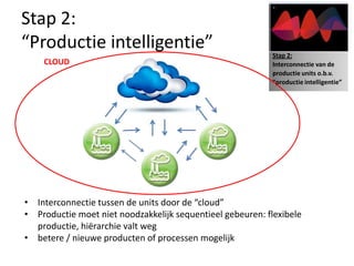 Stap 2:
“Productie intelligentie”                                  Stap 2:
    CLOUD                                                  Interconnectie van de
                                                           productie units o.b.v.
                                                           “productie intelligentie”




• Interconnectie tussen de units door de “cloud”
• Productie moet niet noodzakkelijk sequentieel gebeuren: flexibele
  productie, hiërarchie valt weg
• betere / nieuwe producten of processen mogelijk
 