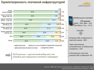Национальное агентство 
финансовых исследований 
Удовлетворенность платежной инфраструктурой 
59,2% россиян – «достаточный выбор мест или 
устройств для совершения платежей и переводов» 
Мобильные платежи 
17% россиян 
СКФО - 29%, ДФО - 31% 
100-500тыс. чел. – 27 % 
Способы 
Отправка СМС-сообщения на 
короткий номер – 66% 
Через приложения, 
установленные на мобильном 
устройстве – 22% 
С банковского счета при 
помощи СМС-сообщения- 9% 
Источник: НАФИ, ЦБ, «Рынок платежных услуг: поведение потребителей», 2014 
Всероссийская репрезентативная выборка, n=3209 
 