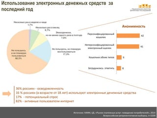 Национальное агентство 
финансовых исследований 
Использование электронных денежных средств за 
последний год 
36% россиян - осведомленность 
16 % россиян (в возрасте от 18 лет) используют электронные денежные средства 
17% - потенциальный спрос 
82% - активные пользователи интернет 
42 
41 
9 
8 
Персонифицированный 
кошелек 
Неперсонифицированный 
электронный кшелек 
Кошельки обоих типов 
Затруднились ответить 
Анонимность 
Источник: НАФИ, ЦБ, «Рынок платежных услуг: поведение потребителей», 2014 
Всероссийская репрезентативная выборка, n=3209 
 
