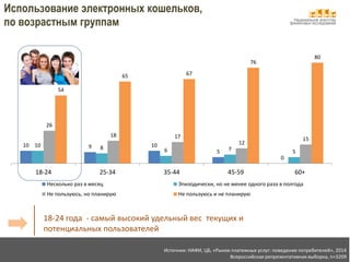Национальное агентство 
финансовых исследований 
Использование электронных кошельков, 
по возрастным группам 
10 9 10 
10 8 6 5 
7 5 
18-24 года - самый высокий удельный вес текущих и 
потенциальных пользователей 
0 
26 
18 17 
12 
15 
54 
65 67 
76 
80 
18-24 25-34 35-44 45-59 60+ 
Несколько раз в месяц Эпизодически, но не менее одного раза в полгода 
Не пользуюсь, но планирую Не пользуюсь и не планирую 
Источник: НАФИ, ЦБ, «Рынок платежных услуг: поведение потребителей», 2014 
Всероссийская репрезентативная выборка, n=3209 
 