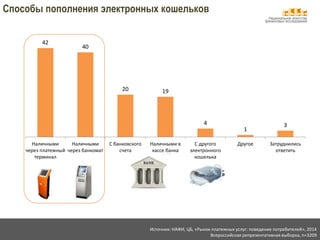 Национальное агентство 
финансовых исследований 
Способы пополнения электронных кошельков 
42 
40 
20 19 
4 
1 
3 
Наличными 
через платежный 
терминал 
Наличными 
через банкомат 
С банковского 
счета 
Наличными в 
кассе банка 
С другого 
электронного 
кошелька 
Другое Затруднились 
ответить 
Источник: НАФИ, ЦБ, «Рынок платежных услуг: поведение потребителей», 2014 
Всероссийская репрезентативная выборка, n=3209 
 