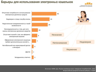 Национальное агентство 
финансовых исследований 
Барьеры для использования электронных кошельков 
40 
29 
26 
10 
9 
7 
3 
1 
3 
Отсутствие потребности в использовании 
электронных денежных средств 
Недоверие к этому способу оплаты 
Недостаточная осведомленность о такой 
возможности 
Неосведомленность о том, для чего 
нужны электронные денежные средства 
Отсутствие знаний о том, как оформить 
электронный кошелек 
Оформление электронного кошелька 
требует дополнительных усилий и … 
Нестабильный или нерегулярный доступ 
в Интернет 
Другое 
Затруднились ответить 
Незнание 
Непонимание 
Неумение 
Недоверие 
Источник: НАФИ, ЦБ, «Рынок платежных услуг: поведение потребителей», 2014 
Всероссийская репрезентативная выборка, n=3209 
 