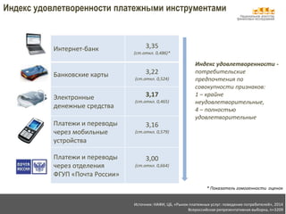 Национальное агентство 
финансовых исследований 
Индекс удовлетворенности платежными инструментами 
Интернет-банк 3,35 
(cт.откл. 0,486)* 
Банковские карты 3,22 
(cт.откл. 0,524) 
Электронные 
денежные средства 
3,17 
(cт.откл. 0,465) 
Платежи и переводы 
через мобильные 
устройства 
3,16 
(cт.откл. 0,579) 
Платежи и переводы 
через отделения 
ФГУП «Почта России» 
3,00 
(cт.откл. 0,664) 
Индекс удовлетворенности - 
потребительские 
предпочтения по 
совокупности признаков: 
1 – крайне 
неудовлетворительные, 
4 – полностью 
удовлетворительные 
* Показатель гомогенности оценок 
Источник: НАФИ, ЦБ, «Рынок платежных услуг: поведение потребителей», 2014 
Всероссийская репрезентативная выборка, n=3209 
 