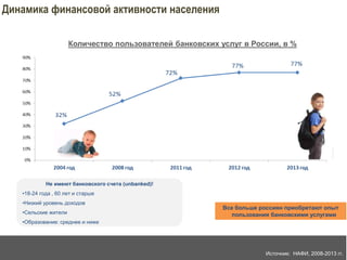 Динамика финансовой активности населения 
Количество пользователей банковских услуг в России, в % 
Источник: НАФИ, ВЦИОМ 
2004-2013гг. 
Все больше россиян приобретают опыт 
пользования банковскими услугами 
Не имеют банковского счета (unbanked)! 
•18-24 года , 60 лет и старше 
•Низкий уровень доходов 
•Сельские жители 
•Образование: среднее и ниже 
Источник: НАФИ, 2008-2013 гг. 
 