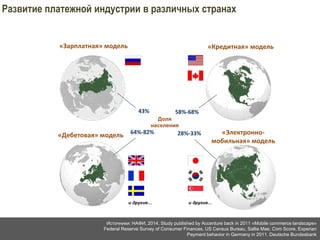 Развитие платежной индустрии в различных странах 
«Зарплатная» модель «Кредитная» модель 
43% 58%-68% 
Доля 
населения 
«Дебетовая» модель «Электронно- 
мобильная» модель 
64%-82% 28%-33% 
и другие… и другие… 
Источники: НАФИ, 2014. Study published by Accenture back in 2011 «Mobile commerce landscape» 
Federal Reserve Survey of Consumer Finances, US Census Bureau, Sallie Mae, Com Score, Experian 
Payment behavior in Germany in 2011. Deutsche Bundesbank 
 