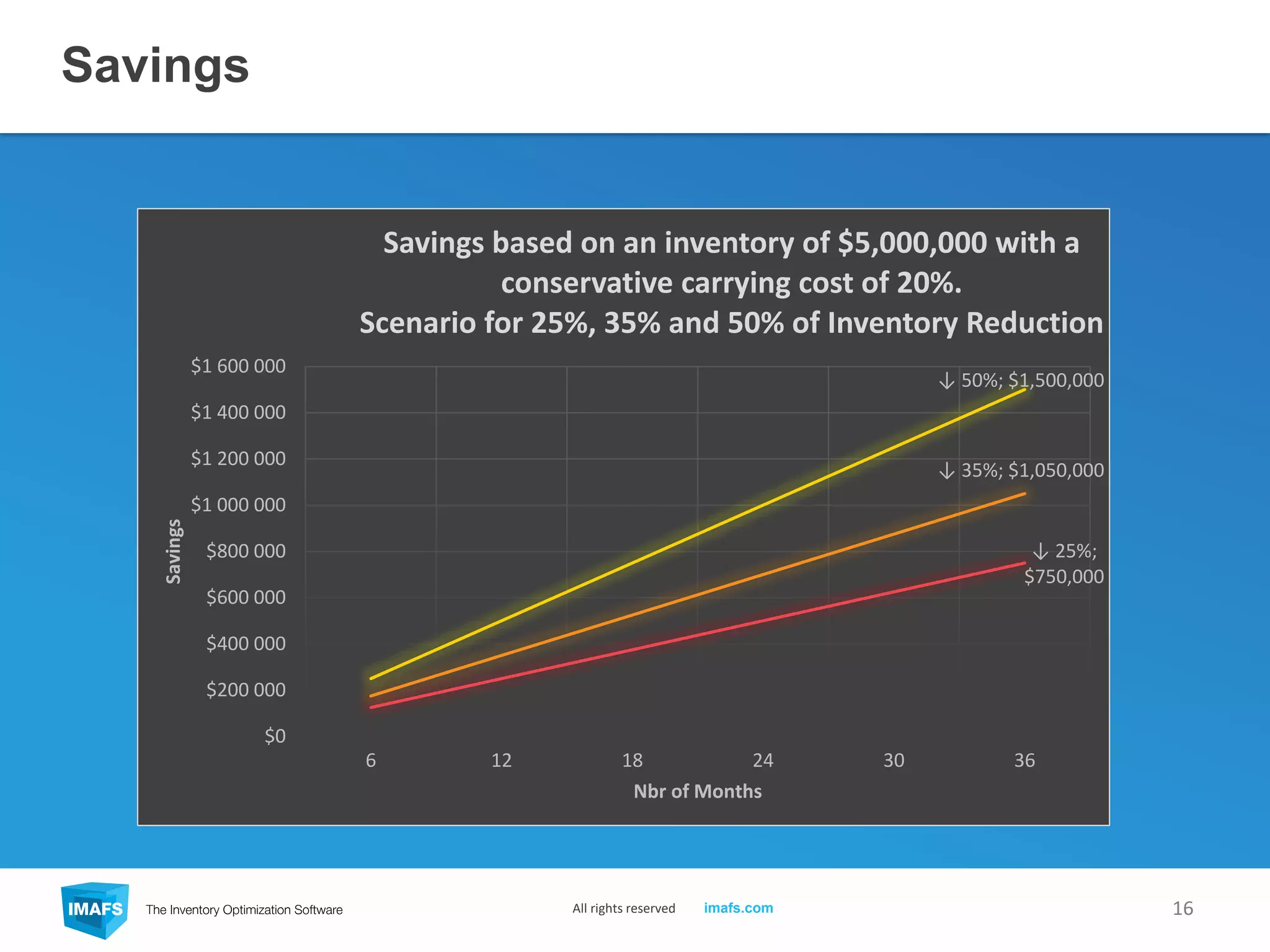 Savings
16All rights reserved imafs.com
↓ 25%;
$750,000
↓ 35%; $1,050,000
↓ 50%; $1,500,000
6 12 18 24 30 36
$0
$200 000
$400 000
$600 000
$800 000
$1 000 000
$1 200 000
$1 400 000
$1 600 000
Nbr of Months
Savings
Savings based on an inventory of $5,000,000 with a
conservative carrying cost of 20%.
Scenario for 25%, 35% and 50% of Inventory Reduction
 