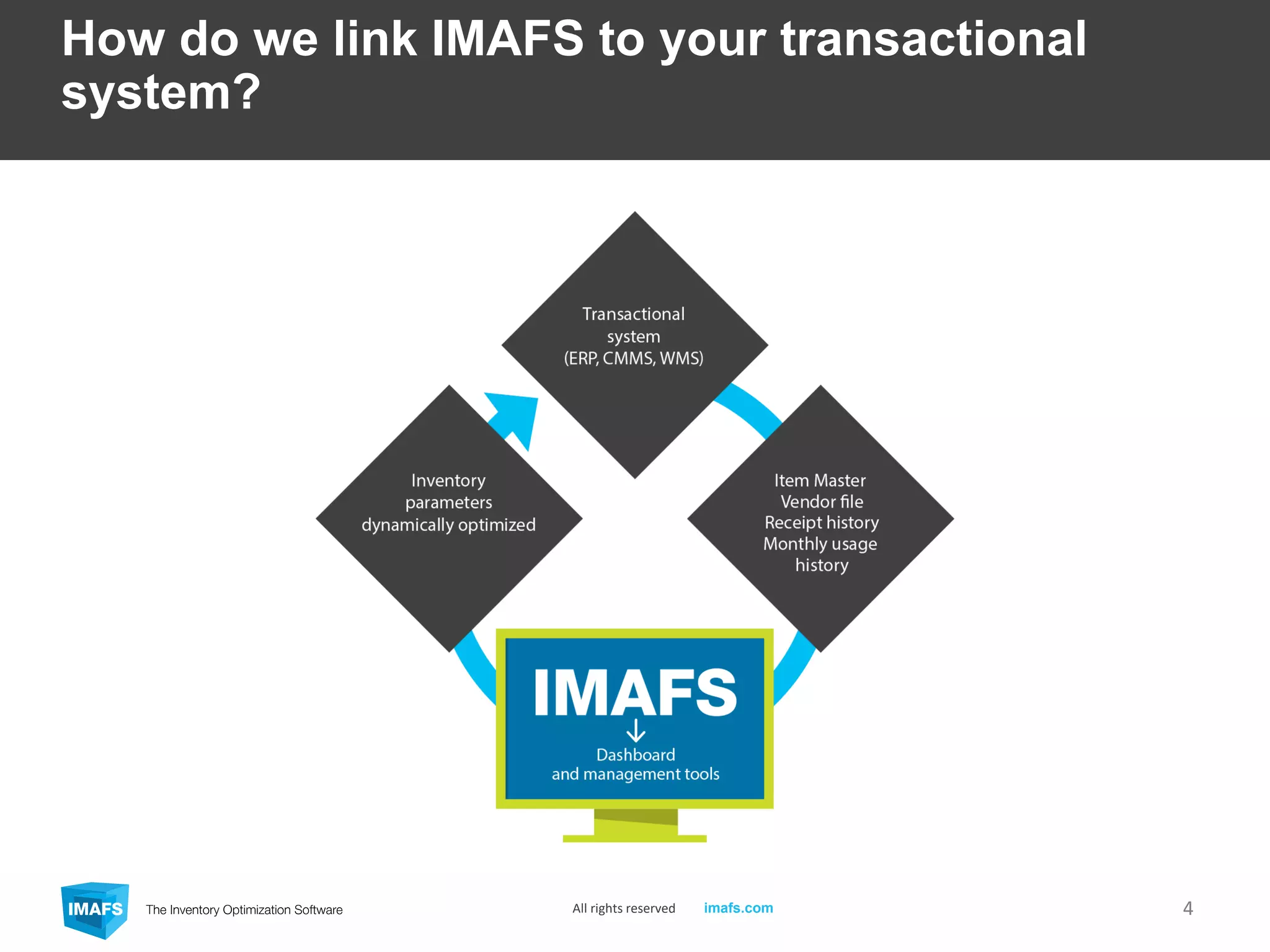 How do we link IMAFS to your transactional
system?
4All rights reserved imafs.com
 