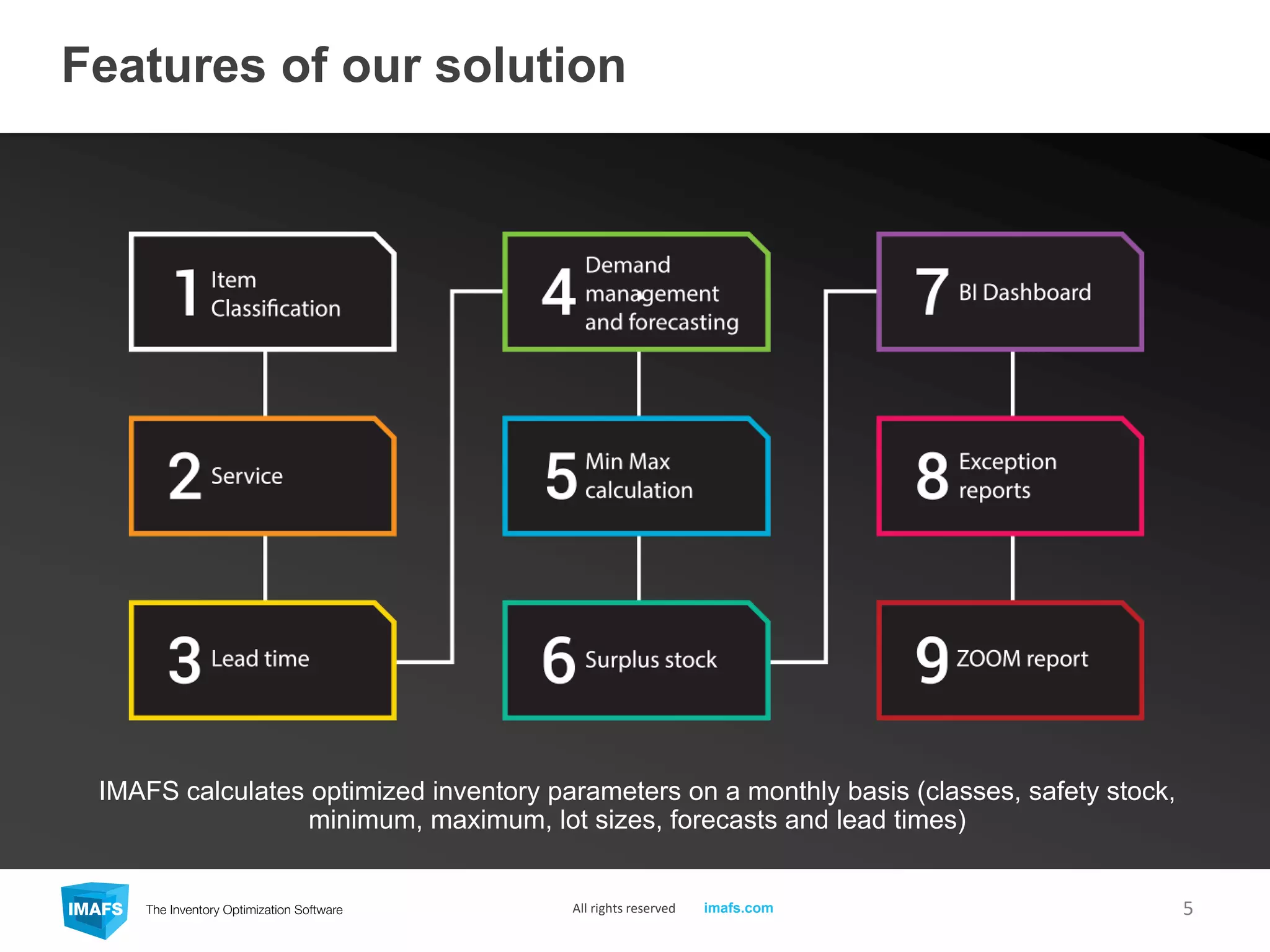 Features of our solution
5
IMAFS calculates optimized inventory parameters on a monthly basis (classes, safety stock,
minimum, maximum, lot sizes, forecasts and lead times)
All rights reserved imafs.com
 