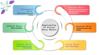 E x p o n e n t i a l
N o i s e :
Used to model noise in laser
imaging.
A p p l i c a b i l i t y
o f V a r i o u s
N o i s e M o d e l s
U n i f o r m N o i s e :
Used in simulations.
I m p u l s e N o i s e :
Quick transients take place
during imaging.
G a u s s i a n N o i s e :
Electronic circuit noise and sensor
noise due to poor illumination or
high temperature.
R a y l e i g h N o i s e :
Characterize noise in range
imaging.
E r l a n g N o i s e :
Noise in laser imaging.
 