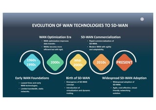 Evolution of WAN to SD-WAN