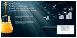 ToughBoy Panchax
Wave buoy with lowest
possible total cost of ownership
Competitive purchase price together with low service and
communications costs
State-of-the-art, integrated ADCP and thoroughly-tested,
advanced wave sensor
From harbour monitoring, subsea engineering pre-surveys
to wave energy studies and any type of wave and current
measurement surveys in between
Monitoring/
overview
Client web
access
EIVA
server
GSM/GPRS
UHF
GPS Iridium
ToughBoy
Panchax
... cutting costs without compromising data quality
 