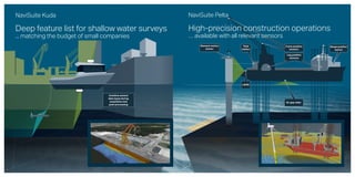 Barge position
sensor
Leg position
sensors
Crane position
sensors
Air gap radar
Element motion
sensor
Total
station
NaviSuite Pelta
High-precision construction operations
… available with all relevant sensors
LiDAR
Combine several
data types during
acquisition and
post-processing
NaviSuite Kuda
Deep feature list for shallow water surveys
... matching the budget of small companies
 