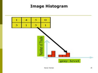 Image Histogram
Hanan Hardan 20
 